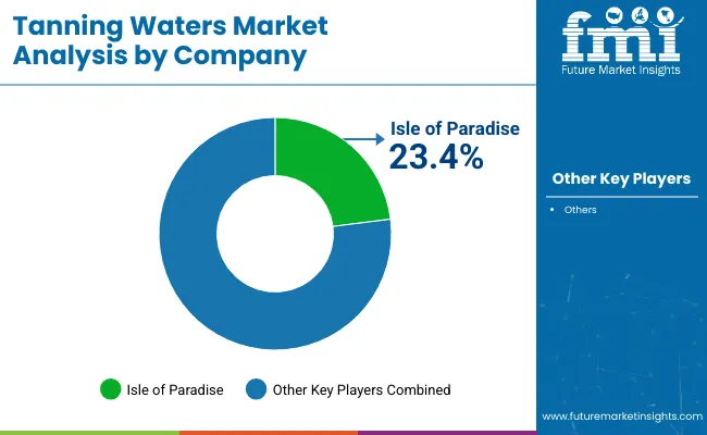 Tanning Waters Market By Company